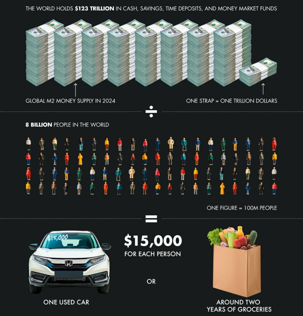 Infografía que muestra una representación visual de cómo se dividiría equitativamente todo el dinero del mundo entre la población global.